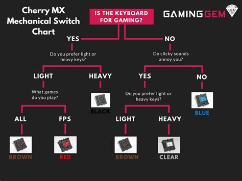 Cherry MX Mechanical Switch Guide (With Sounds)