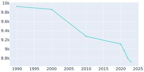 Harahan, Louisiana Population History | 1990 - 2022