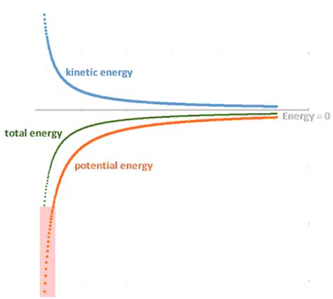 PhysicsLAB: Gravitational Energy Wells