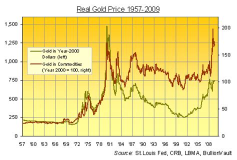 Real Price of Gold | Gold News