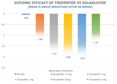 Tirzepatide Vs Trulicity (Mounjaro Vs Dulaglutide) - Updates