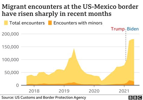 Immigration: Is US-Mexico border seeing a surge in migrants? - BBC News