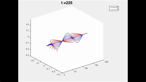 Simulation of electromagnetic wave - YouTube