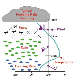 Cliff Mass Weather Blog: Freezing Rain Hits the Northwest