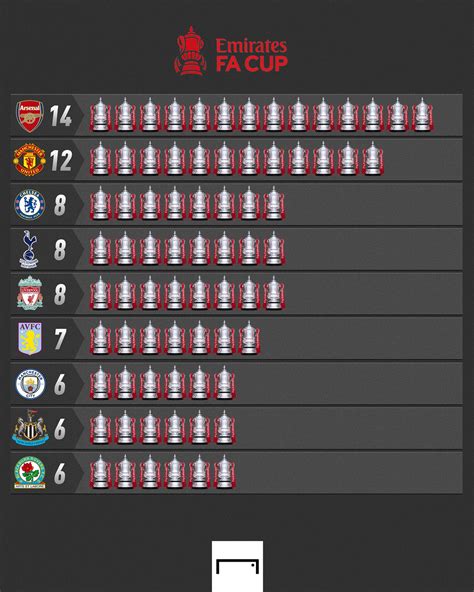 GOAL - The teams who have won the most FA Cups 🏆 | Facebook