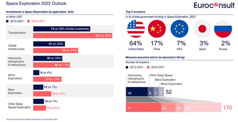 Global governmental Space Exploration investments to reach $31B by 2031 as public and private ...