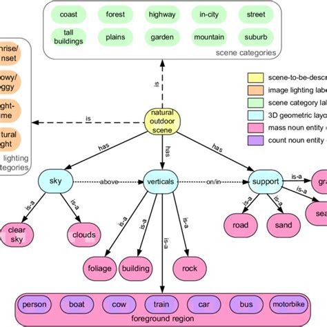 Semantic graph for a natural outdoor image | Download Scientific Diagram