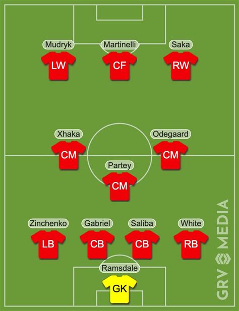 Arsenal's 2023 starting XI with club set to win £40m Mykhaylo Mudryk race