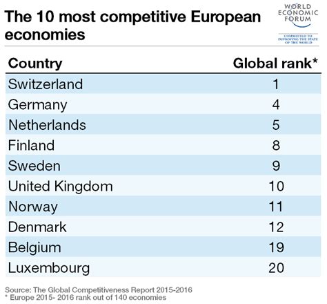 The top 10 most competitive economies in Europe | World Economic Forum