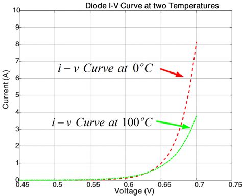 Diode Characteristic Curve Calculation at Different Temperatures using Matlab | Electrical Academia