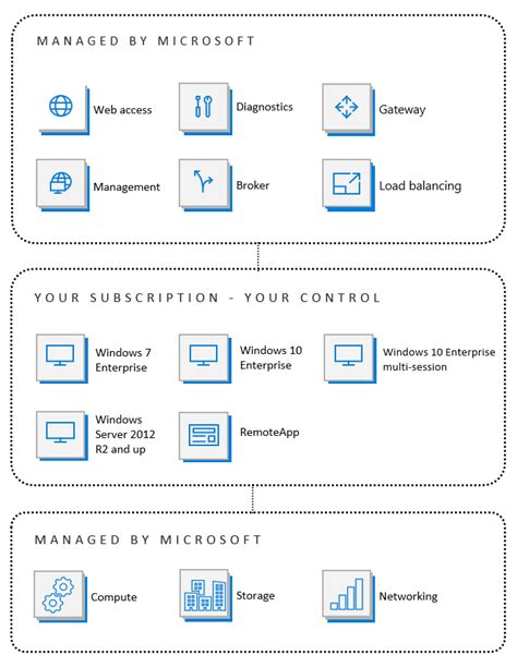 What is Azure Virtual Desktop and What are the Benefits?