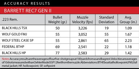 Barrett REC7 Gen II Review - RifleShooter