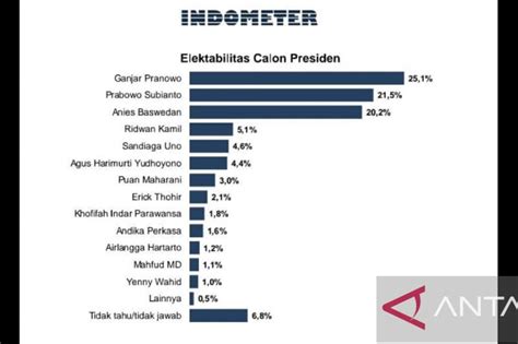 Hasil Survei Terbaru: Elektabilitas Anies Baswedan Jangan Disepelekan ...