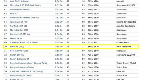 Fastest Production Car Nurburgring Lap Times - bmp-log