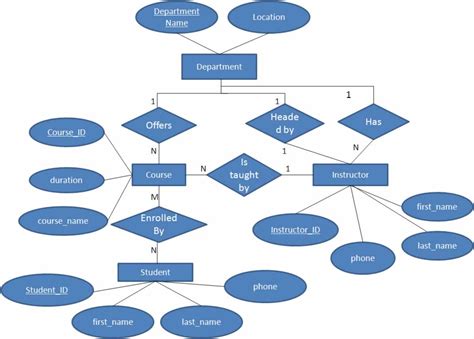 Entity Relationship Diagram Examples With Solutions | ERModelExample.com