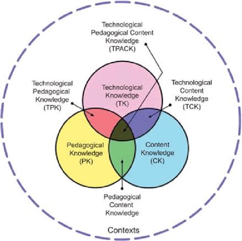 4 TPACK model of educational practice. | Download Scientific Diagram