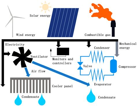 Water | Free Full-Text | Potential Analysis of Atmospheric Water Harvesting Technologies from ...