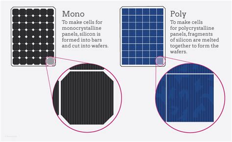 Monocrystalline vs. Polycrystalline Solar Panels | EnergySage