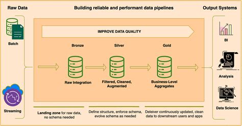 Mastering Your Data with Medallion Architecture: The Three-Layer Design ...