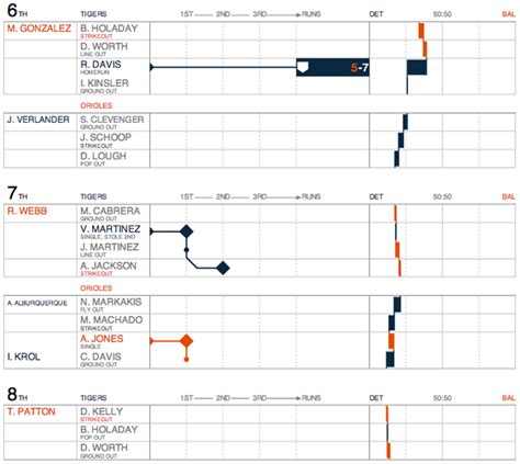 The Prettiest MLB Box Scores You Can Find Online Are Now Updated Live ...