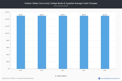 Hudson Valley CC - Tuition & Fees, Net Price