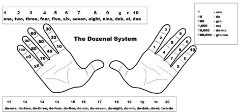 dozenal-system – The Spirited Nature