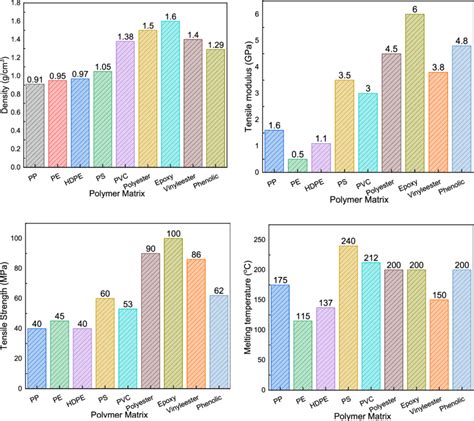 Physical and mechanical properties of polymer matrix [87-91]. | Download Scientific Diagram