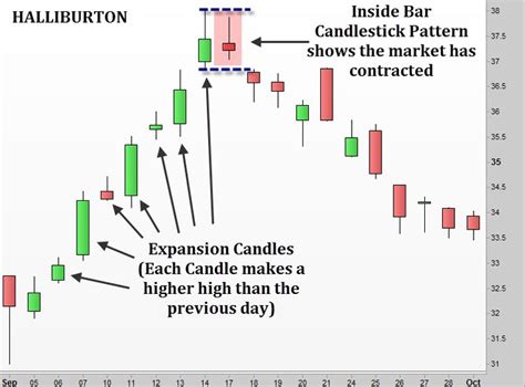 How to Trade Inside Bar Candlestick Patterns - Backtestwizard | Trading quotes, Trading charts ...