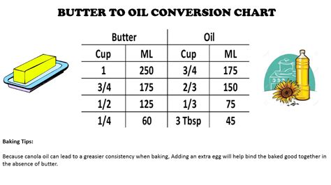 Peg's Cottage: BAKING TIPS: BUTTER TO OIL CONVERSION CHART