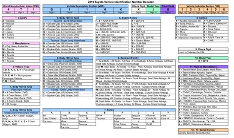 Anyone have a 2022 Vin Decoder chart? : Toyota