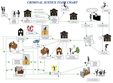 Visual Chart of the Criminal Justic Process Journey Mapping, Criminal Justice System, Flow Chart ...