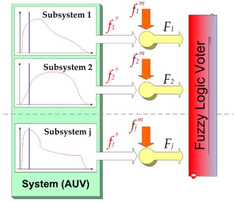 Sensors | Special Issue : Smart Sensors for Autonomous Underwater Vehicle