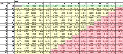 Rpe Percentage Chart