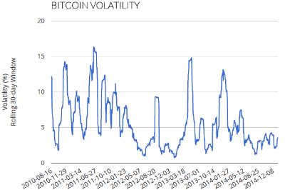 Why Bitcoin Wages Will Lower Price Volatility - Coin Brief