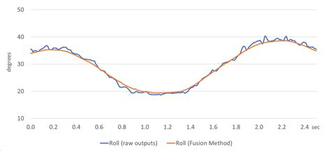 Roll angle estimation by raw outputs and the fusion method in kinematic... | Download Scientific ...