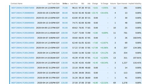 What is an Option Chain? How Do You Read Option Quotes? | Stock Investor