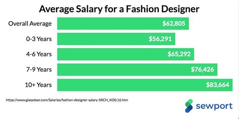 How to Become a Fashion Designer in 2023 (Degree Costs, Salary) - Full ...