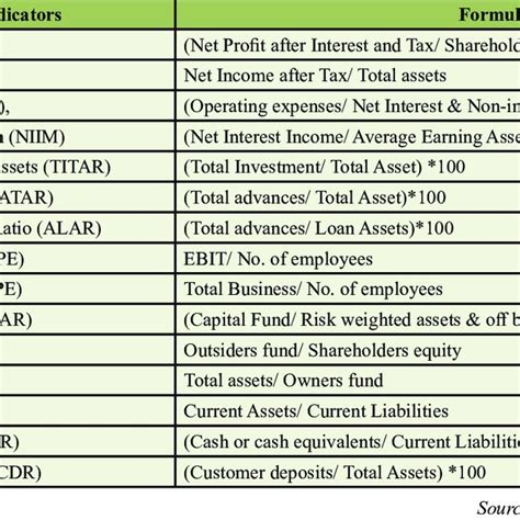 Statement showing the financial indicator formula | Download Scientific ...