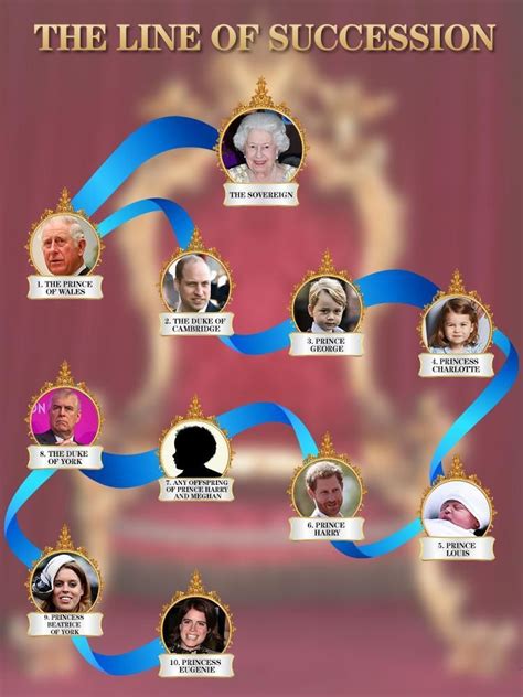 The royal order of succession explained | Royal family trees, British royal family tree, Royal ...