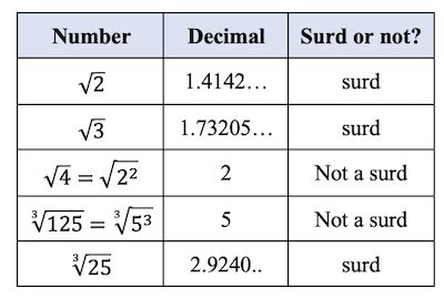 Surds Definition, Laws & Calculations | Study.com