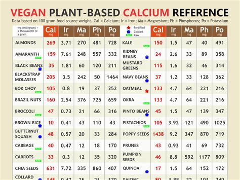 Vegan Plant-based Calcium Chart, Digital Download PDF, Vegan Calcium, Calcium Sources, Calcium ...