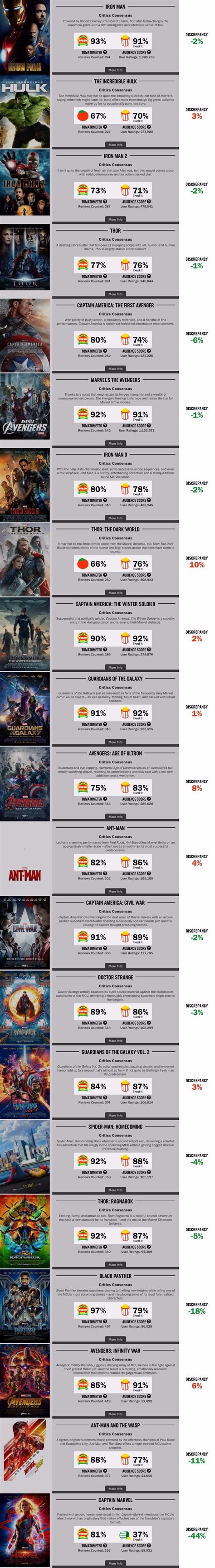 Marvel Fan Compares 'Captain Marvel's Rotten Tomatoes Scores to Every MCU Film