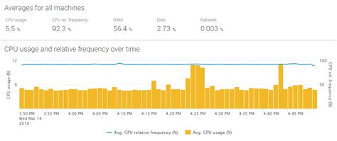 Measuring Actual CPU Speed & Frequency • DEX & endpoint security ...