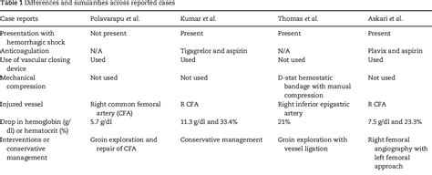 Table 1 from Scrotal hematoma with pseudo-aneurysm after transfemoral catheterization | Semantic ...