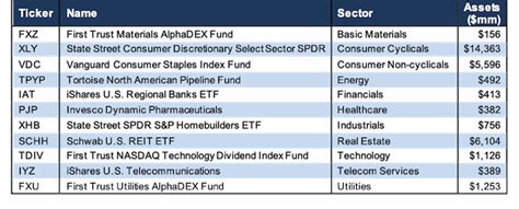 How To Find the Best Sector ETFs 1Q20