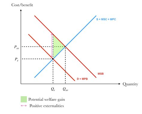 Positive Externality Graph