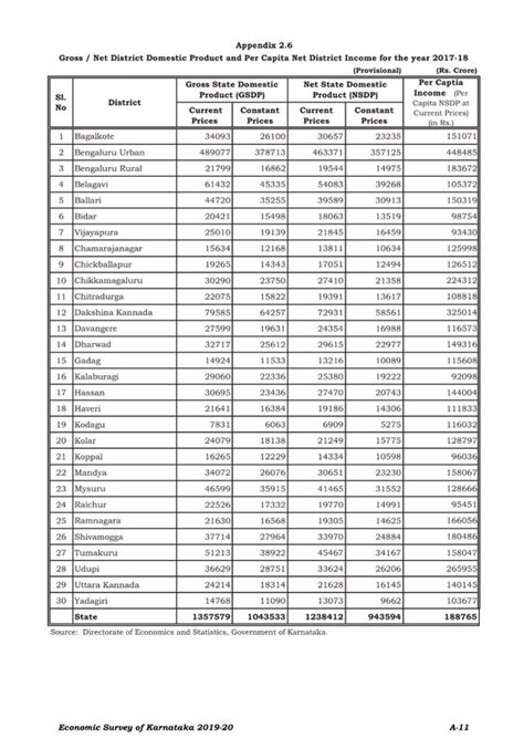 As per Karnataka economic Survey 2020-21, Bangalore contributes only 38 ...