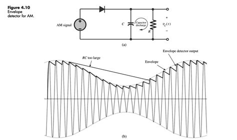 SOLVED: Design the simple envelope detector (Figure 4.10) using a diode ...