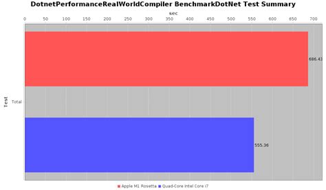 Real World Apple Silicon Benchmarks Part 6: .NET Performance Suite