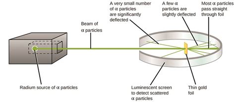 2.3: Evolution of Atomic Theory - Chemistry LibreTexts